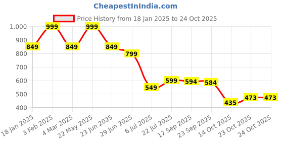 myntra.com NEXSUS Women Mid-Rise Regular Fit Cigarette Trousers nexsus Price History Graph from 18 Jan 2025 to 24 Oct 2025