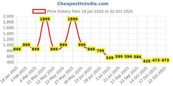 myntra.com NEXSUS Women Mid-Rise Regular Fit Cigarette Trousers nexsus Price History Graph from 18 Jan 2025 to 21 Oct 2025