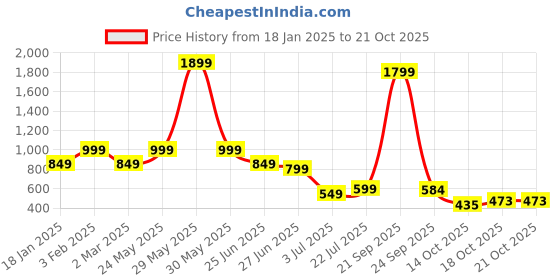 myntra.com NEXSUS Women Mid-Rise Regular Fit Easy Wash Cigarette Trousers nexsus Price History Graph from 18 Jan 2025 to 21 Oct 2025