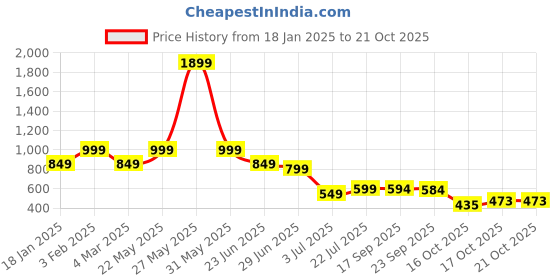myntra.com NEXSUS Women Mid-Rise Regular Fit Easy Wash Cigarette Trousers nexsus Price History Graph from 18 Jan 2025 to 21 Oct 2025