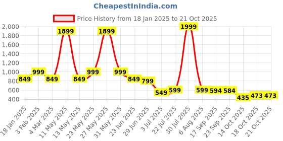 myntra.com NEXSUS Women Mid-Rise Regular Fit Easy Wash Cigarette Trousers nexsus Price History Graph from 18 Jan 2025 to 21 Oct 2025