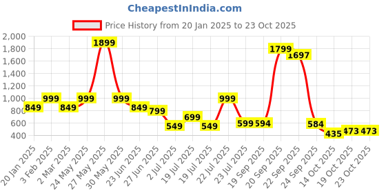 myntra.com NEXSUS Women Regular Fit Easy Wash Cotton Cigarette Trouser nexsus Price History Graph from 20 Jan 2025 to 22 Oct 2025