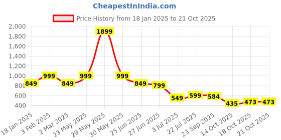 myntra.com NEXSUS Women Regular Fit Easy Wash Cotton Cigarette Trouser nexsus Price History Graph from 18 Jan 2025 to 21 Oct 2025