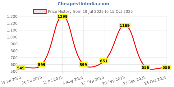 myntra.com Nexsus Womens Lycra Blend Mermaid Fit Saree Shapewear nexsus Price History Graph from 19 Jul 2025 to 15 Oct 2025