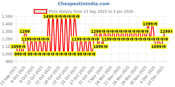 myntra.com NEXT A-Line Dress with Lace Detail next Price History Graph from 23 Sep 2025 to 3 Jan 2026