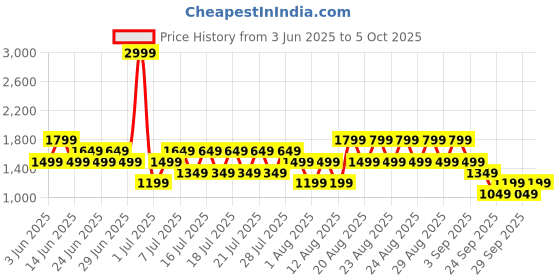 myntra.com NEXT A-Line Maxi Skirt next Price History Graph from 3 Jun 2025 to 5 Oct 2025