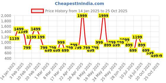 myntra.com NEXT A-Line Tiered Dress next Price History Graph from 14 Jan 2025 to 24 Oct 2025