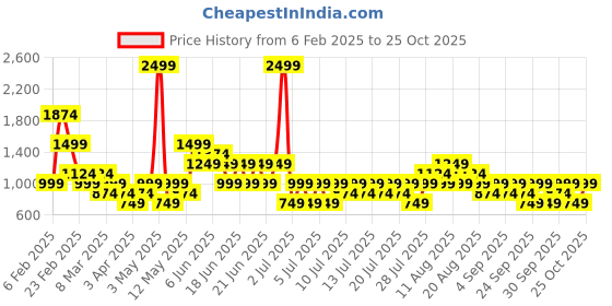 myntra.com NEXT A-Line Tiered Dress next Price History Graph from 6 Feb 2025 to 25 Oct 2025