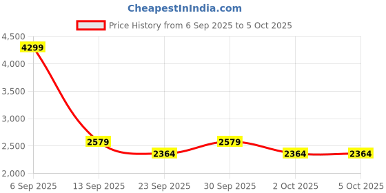 myntra.com NEXT Abstract Print A-Line Mini Cuffed Sleeves Dress next Price History Graph from 6 Sep 2025 to 5 Oct 2025