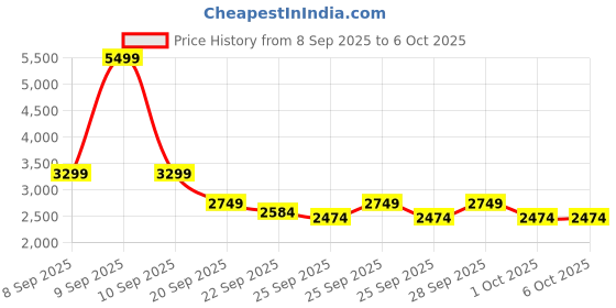 myntra.com NEXT Accordian Pleated Slip-On Net Maxi Tulle Skirt next Price History Graph from 8 Sep 2025 to 5 Oct 2025