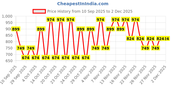myntra.com NEXT Animal Print Drop-Shoulder Sleeve Boxy T-shirt next Price History Graph from 10 Sep 2025 to 1 Dec 2025