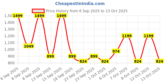 myntra.com NEXT Animal Print V-Neck Drop-Shoulder Sleeves Relaxed T-shirt next Price History Graph from 6 Sep 2025 to 13 Oct 2025