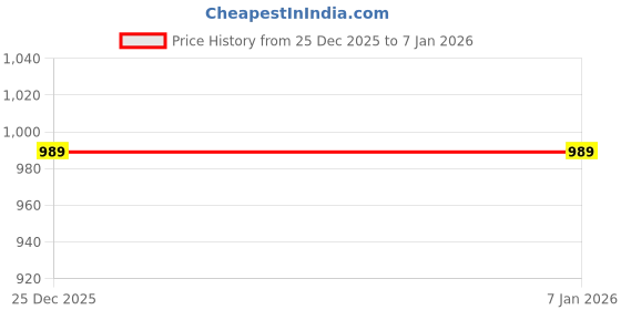 myntra.com NEXT Animal printed V-Neck Top next Price History Graph from 25 Dec 2025 to 1 Jan 2026