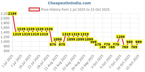 myntra.com NEXT Animal Skin Printed A-Line Slouch Dress next Price History Graph from 1 Jul 2025 to 15 Oct 2025