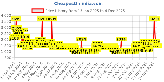 myntra.com NEXT Bandeau Printed Pure Cotton Playsuit next Price History Graph from 13 Jan 2025 to 4 Dec 2025