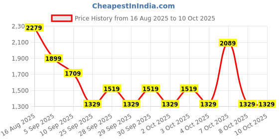 myntra.com NEXT Basket Weave Shopper Tote Bag next Price History Graph from 16 Aug 2025 to 9 Oct 2025