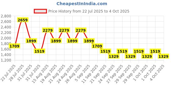 myntra.com NEXT Basket Weave Textured Structured Handheld Bag next Price History Graph from 22 Jul 2025 to 4 Oct 2025