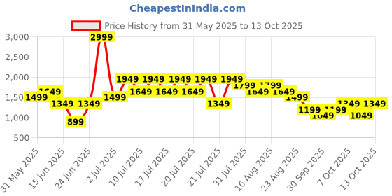 myntra.com NEXT Bohemian Embroidered Cotton Fit & Flare Dress next Price History Graph from 31 May 2025 to 13 Oct 2025