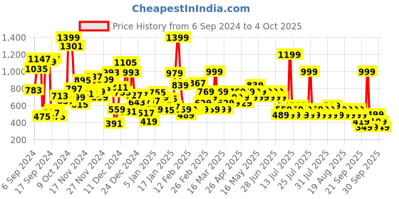 myntra.com NEXT Boys Basic Jersey Shorts next Price History Graph from 6 Sep 2024 to 4 Oct 2025