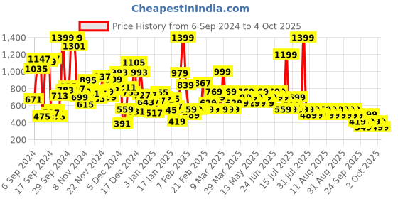 myntra.com NEXT Boys Basic Jersey Shorts next Price History Graph from 6 Sep 2024 to 4 Oct 2025