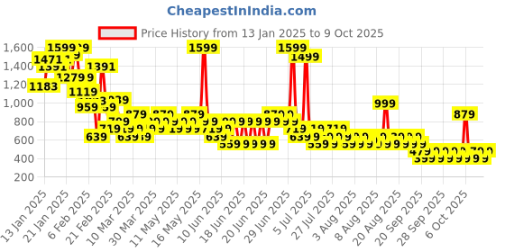 myntra.com NEXT Boys Bleach Jersey Denim Pull-On Shorts next Price History Graph from 13 Jan 2025 to 3 Oct 2025