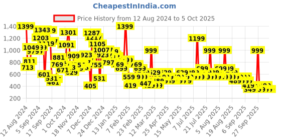 myntra.com NEXT Boys Blue Regular Fit Shorts next Price History Graph from 12 Aug 2024 to 3 Oct 2025