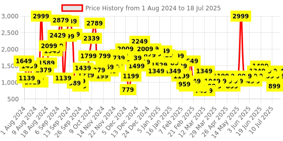 myntra.com NEXT Boys Button-Down Collar Regular Fit Shirt next Price History Graph from 1 Aug 2024 to 18 Jul 2025
