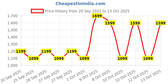 myntra.com NEXT Boys Cable Knit Pullover next Price History Graph from 20 Sep 2025 to 13 Oct 2025
