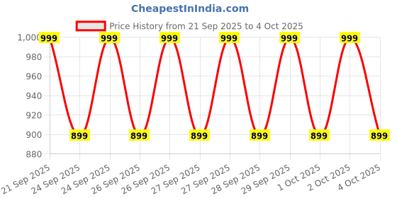 myntra.com NEXT Boys Cable Knit Pullover next Price History Graph from 21 Sep 2025 to 4 Oct 2025