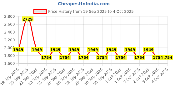 myntra.com NEXT Boys Camouflage Tailored Jacket with Hood next Price History Graph from 19 Sep 2025 to 4 Oct 2025