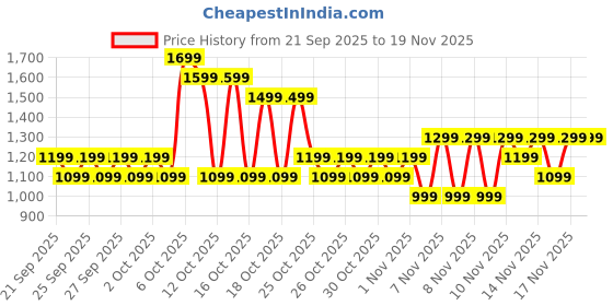 myntra.com NEXT Boys Cargo Joggers next Price History Graph from 21 Sep 2025 to 18 Nov 2025