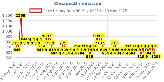 myntra.com NEXT Boys Cargo Shorts next Price History Graph from 30 May 2025 to 18 Nov 2025