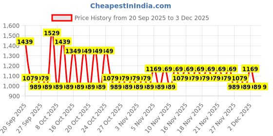 myntra.com NEXT Boys Casual Shirt next Price History Graph from 20 Sep 2025 to 3 Dec 2025