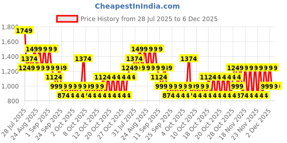 myntra.com NEXT Boys Checked Chinos next Price History Graph from 28 Jul 2025 to 4 Dec 2025