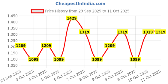 myntra.com NEXT Boys Checked Trousers next Price History Graph from 23 Sep 2025 to 10 Oct 2025