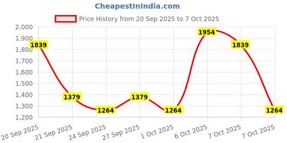 myntra.com NEXT Boys Checked Trousers next Price History Graph from 20 Sep 2025 to 6 Oct 2025