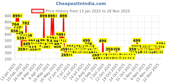 myntra.com NEXT Boys Checkerboard Pure Cotton Jersey Shorts next Price History Graph from 13 Jan 2025 to 28 Nov 2025