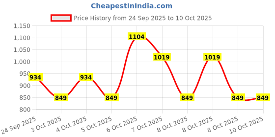 myntra.com NEXT Boys Clothing Set next Price History Graph from 24 Sep 2025 to 10 Oct 2025
