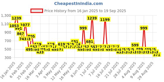 myntra.com NEXT Boys Colourblocked Drop-Shoulder Sleeves Pure Cotton T-shirt next Price History Graph from 16 Jan 2025 to 19 Sep 2025