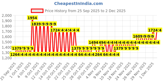 myntra.com NEXT Boys Colourblocked Sweatshirt with Joggers next Price History Graph from 25 Sep 2025 to 2 Dec 2025