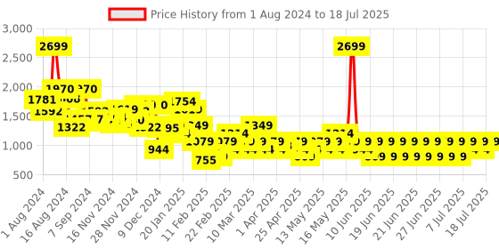 myntra.com NEXT Boys Conversational Printed Legsuit with Sun Cap next Price History Graph from 1 Aug 2024 to 18 Jul 2025