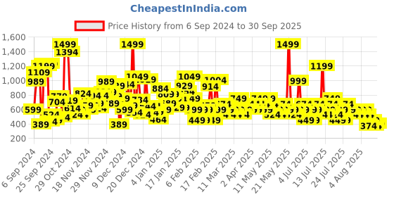 myntra.com NEXT Boys Conversational Printed Pure Cotton T-shirt next Price History Graph from 6 Sep 2024 to 30 Sep 2025
