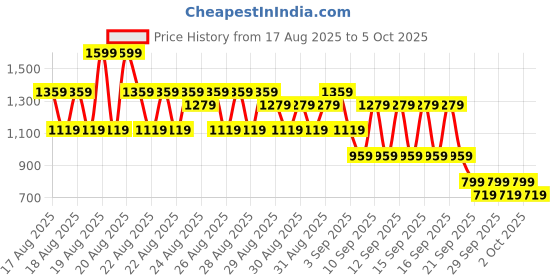 myntra.com NEXT Boys Cotton Abstract Printed Shorts next Price History Graph from 17 Aug 2025 to 2 Oct 2025