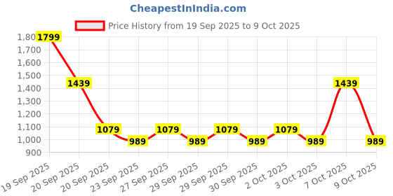 myntra.com NEXT Boys Cotton Casual Shirt next Price History Graph from 19 Sep 2025 to 4 Oct 2025