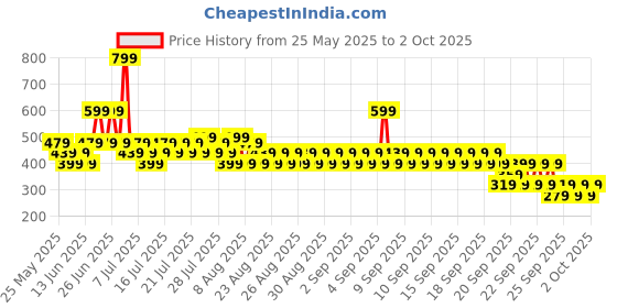 myntra.com NEXT Boys Cotton Checked Shorts next Price History Graph from 25 May 2025 to 2 Oct 2025