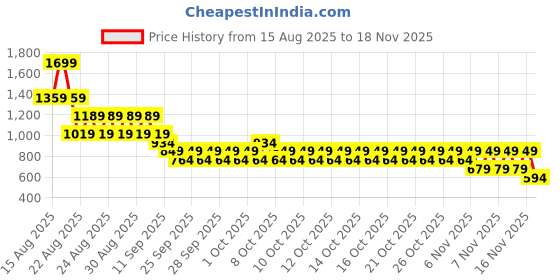 myntra.com NEXT Boys Cotton Linen Spread Collar Shirt next Price History Graph from 15 Aug 2025 to 16 Nov 2025