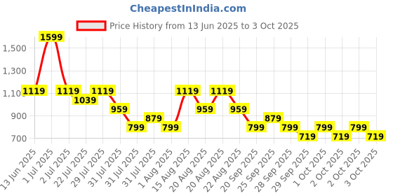 myntra.com NEXT Boys Cotton-Linen Striped Chino Shorts next Price History Graph from 13 Jun 2025 to 3 Oct 2025