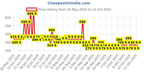 myntra.com NEXT Boys Cotton Mid-Rise Regular Shorts next Price History Graph from 30 May 2025 to 12 Oct 2025