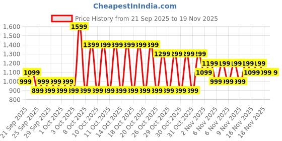 myntra.com NEXT Boys Cotton Pullover next Price History Graph from 21 Sep 2025 to 18 Nov 2025