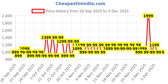 myntra.com NEXT Boys Cotton Pullover next Price History Graph from 20 Sep 2025 to 5 Dec 2025